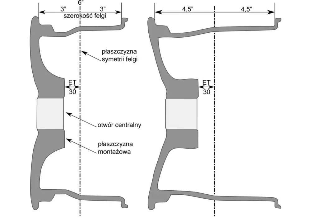 Szerokość felgi 7J w cm – dlaczego to ważne przy doborze opon?