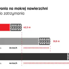 Wykres porównujący drogę hamowania na mokrej nawierzchni dla opon z różną głębokością bieżnika.