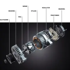 Rozłożony alternator: koło pasowe, obudowa, wał, wirnik, stojan, regulator, prostownik. Pozwala zrozumieć, jak naprawić alternator.