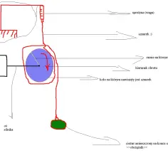 Schemat demonstracji jak obliczyć moc silnika: koło z nawiniętym sznurkiem, obciążnik, oś silnika, sprężyna (waga).