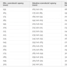 Tabela pokazuje, jak dobrać opony do felgi, podając minimalną, idealną i maksymalną szerokość opony w mm dla różnych szerokości felgi w calach.