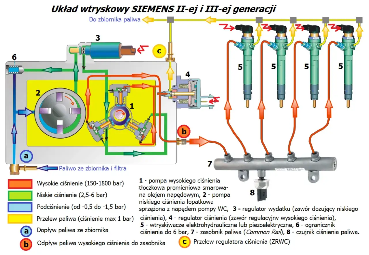 Schemat układu wtryskowego Siemens. Regulator ciśnienia paliwa 2.0 HDI objawy mogą dotyczyć jego pracy, widoczny jest czujnik ciśnienia (8).