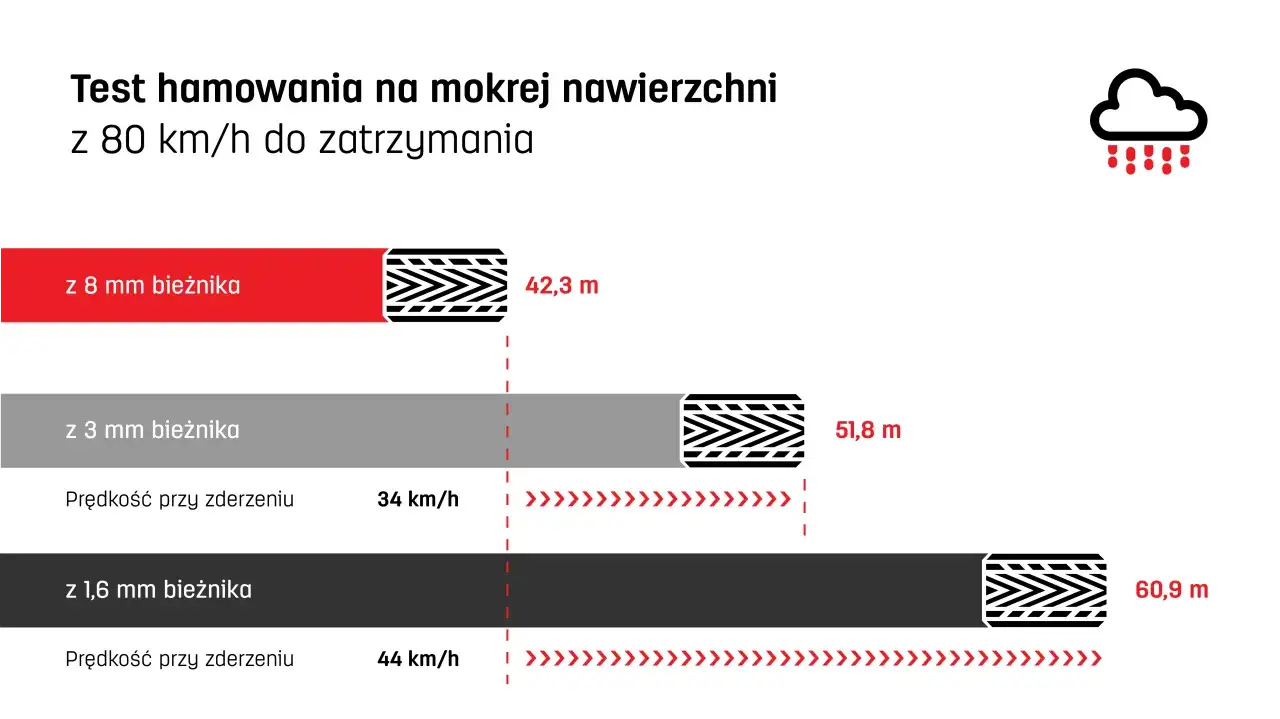 Test hamowania na mokrej nawierzchni: ile bieżnika mają nowe opony letnie? 8 mm bieżnika: 42,3 m. 3 mm: 51,8 m. 1,6 mm: 60,9 m.